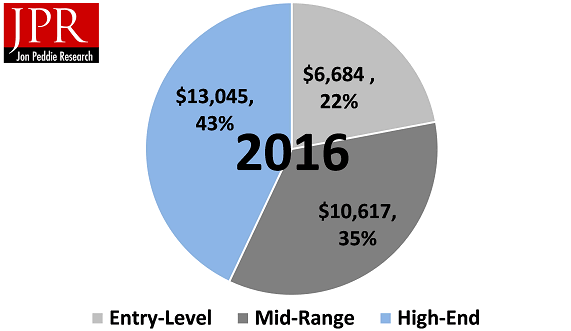 Umsatz des PC-Gaming-Marktes 2016