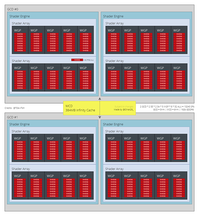 (Nutzer-erstelltes) AMD Navi 32 Blockdiagramm (by Olrak29)