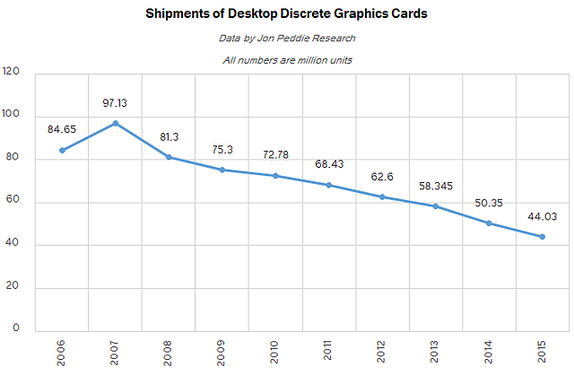 Verkaufszahlen Desktop-Grafikkarten 2006-2015 (jährlich)