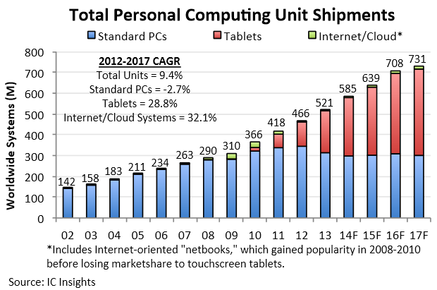 Verkaufszahlen PCs & Tablets 2002 bis 2017