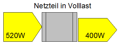 Energiefluss eines Netzteils bei Vollast