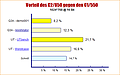 Vorteil des Celeron II 850 gegen den Celeron I 550