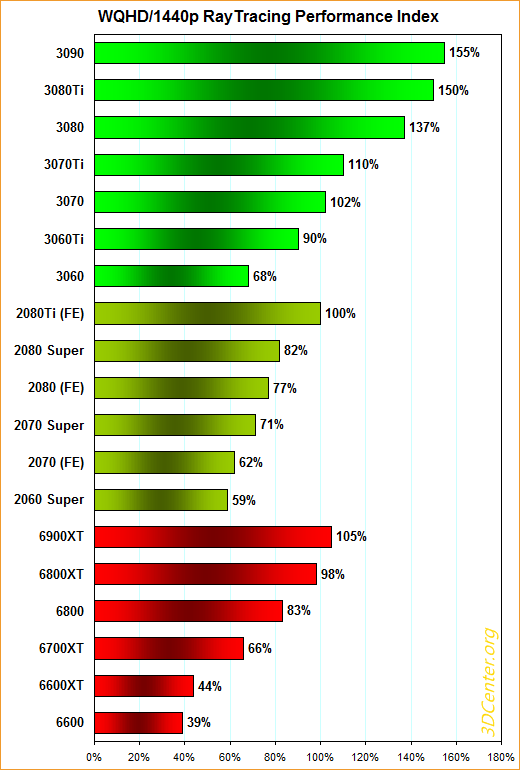 WQHD/1440p RayTracing Performance-Index (2021)