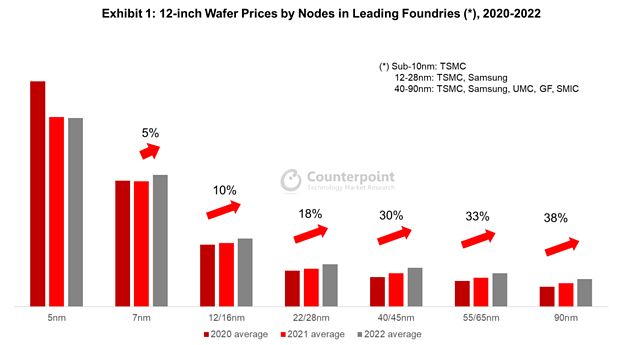 Wafer-Preisentwicklung 2020-2022 (by Counterpoint Research)