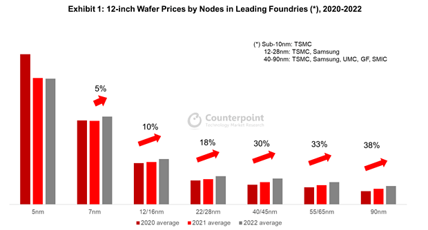 Wafer-Preisentwicklung 2020-2022 (by Counterpoint Research)