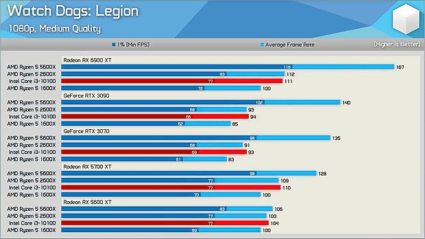 Watch Dogs Legion Benchmarks, Teil 2 (by Hardware Unboxed)