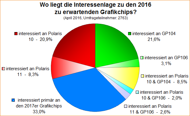 Umfrage-Auswertung: Wo liegt die Interessenlage zu den 2016 zu erwartenden Grafikchips?