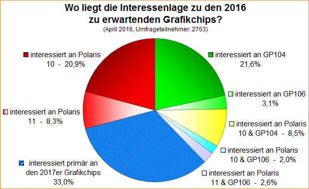 Umfrage-Auswertung – Wo liegt die Interessenlage zu den 2016 zu erwartenden Grafikchips?