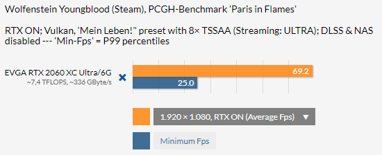 Wolfenstein Youngblood: RayTracing-Benchmarks auf der GeForce RTX 2060