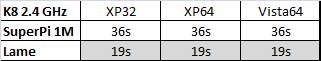 Tabelle 4: Vergleich 32-Bit XP mit 64-Bit XP und Vista