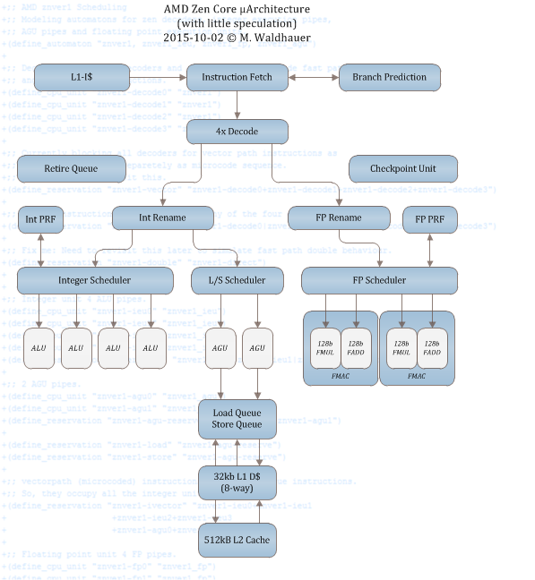 AMD Zen-Rechenkern Blockschaltbild v0.2 (by Citavia)