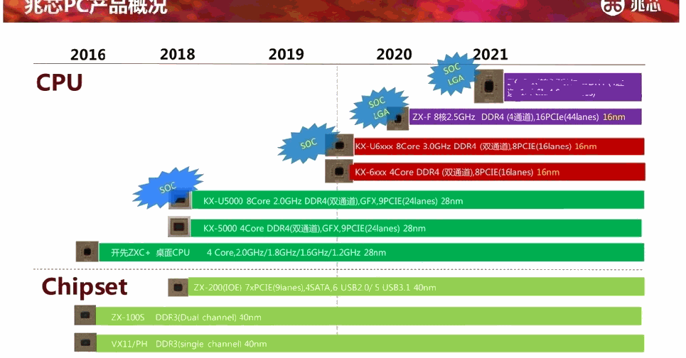 Zhaoxin CPU-Roadmap 2016-2021