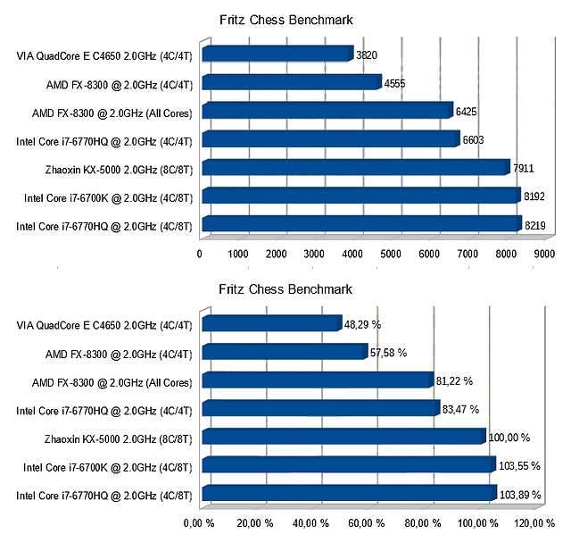 Zhaoxin ZX-5000 FritzChess Benchmarks gegen AMD- und Intel-Prozessoren