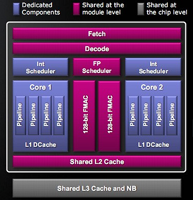 AMD Bulldozer: Zweikern-Modul
