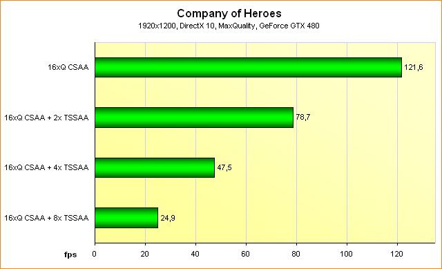 Benchmarks GeForce GTX 480 @ Supersampling Anti-Aliasing