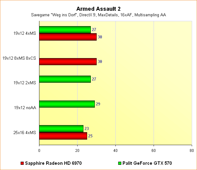 Radeon HD 6970 vs. GeForce GTX 570 - Benchmarks Armed Assault 2 - Multisampling