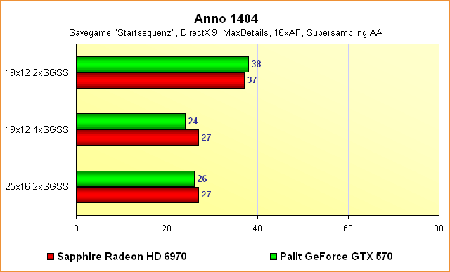 Radeon HD 6970 vs. GeForce GTX 570 - Benchmarks Anno 1404 - Supersampling