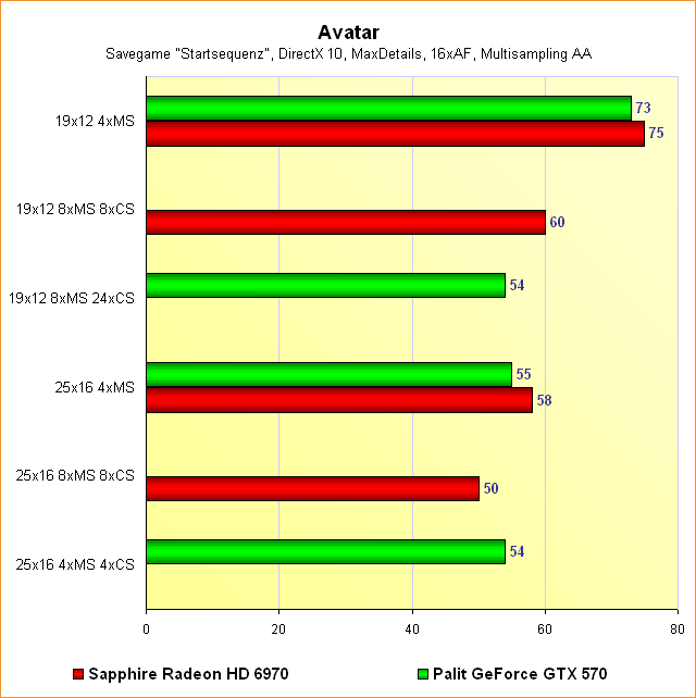 Radeon HD 6970 vs. GeForce GTX 570 - Benchmarks Avatar - Multisampling