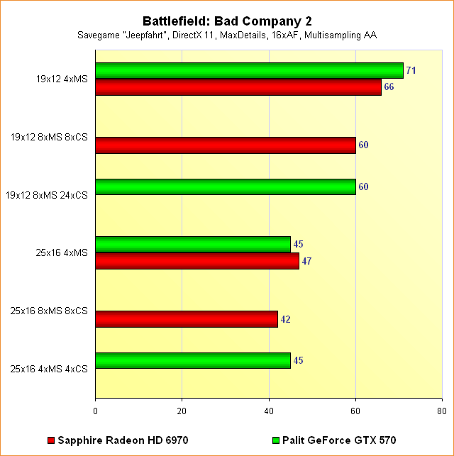 Radeon HD 6970 vs. GeForce GTX 570 - Benchmarks Battlefield: Bad Company 2 - Multisampling