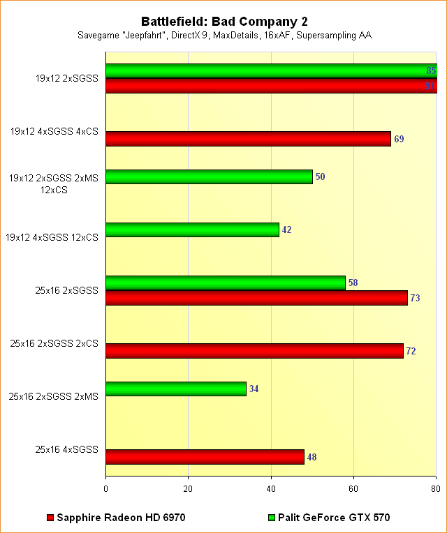 Radeon HD 6970 vs. GeForce GTX 570 - Benchmarks Battlefield: Bad Company 2 - Supersampling