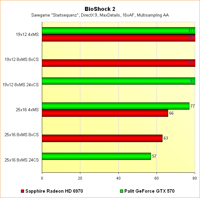 Radeon HD 6970 vs. GeForce GTX 570 - Benchmarks BioShock 2 - Multisampling