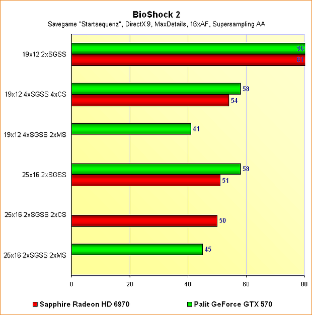 Radeon HD 6970 vs. GeForce GTX 570 - Benchmarks BioShock 2 - Supersampling