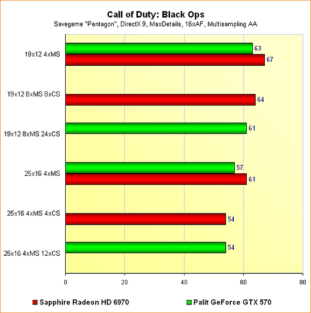 Radeon HD 6970 vs. GeForce GTX 570 - Benchmarks Call of Duty: Black Ops - Multisampling