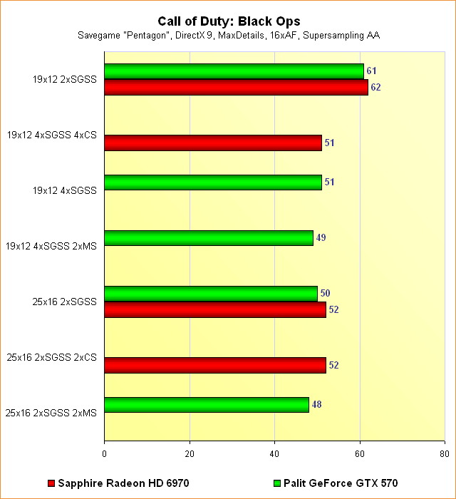 Radeon HD 6970 vs. GeForce GTX 570 - Benchmarks Call of Duty: Black Ops - Supersampling