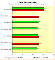 Radeon HD 6970 vs. GeForce GTX 570 - Benchmarks Call of Duty: Black Ops - Supersampling