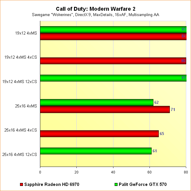 Radeon HD 6970 vs. GeForce GTX 570 - Benchmarks Call of Duty: Modern Warfare 2 - Multisampling