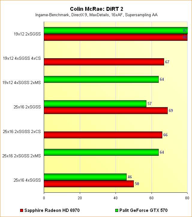Radeon HD 6970 vs. GeForce GTX 570 - Benchmarks Colin McRae: DiRT 2 - Supersampling