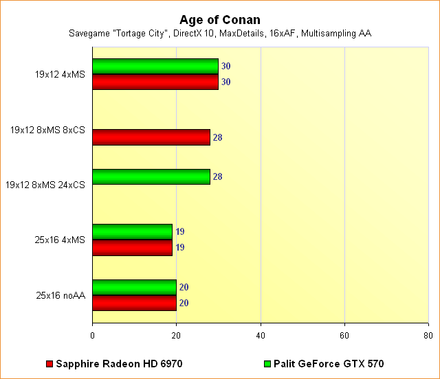 Radeon HD 6970 vs. GeForce GTX 570 - Benchmarks Age of Conan - Multisampling