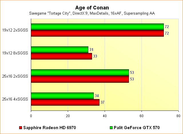 Radeon HD 6970 vs. GeForce GTX 570 - Benchmarks Age of Conan - Supersampling