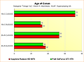 Radeon HD 6970 vs. GeForce GTX 570 - Benchmarks Age of Conan - Supersampling