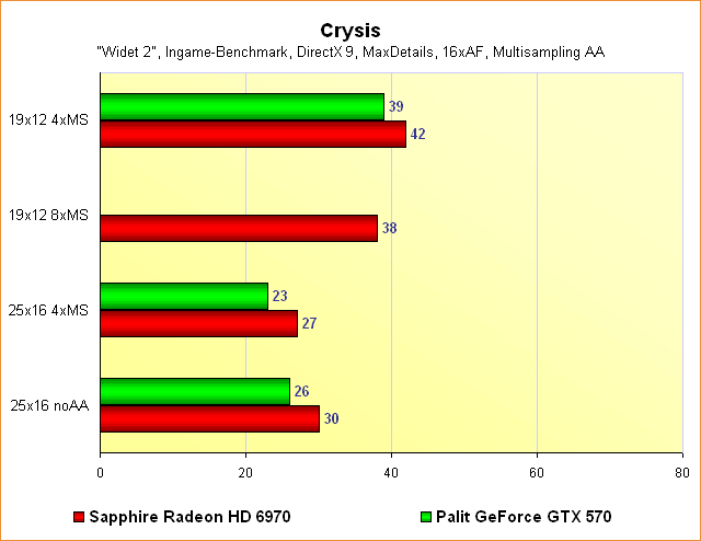 Radeon HD 6970 vs. GeForce GTX 570 - Benchmarks Crysis - Multisampling