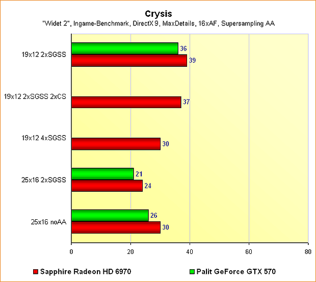 Radeon HD 6970 vs. GeForce GTX 570 - Benchmarks Crysis - Supersampling