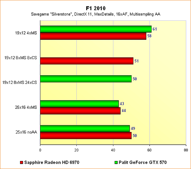 Radeon HD 6970 vs. GeForce GTX 570 - Benchmarks F1 2010 - Multisampling