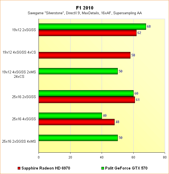 Radeon HD 6970 vs. GeForce GTX 570 - Benchmarks F1 2010 - Supersampling