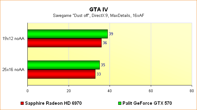Radeon HD 6970 vs. GeForce GTX 570 - Benchmarks GTA IV