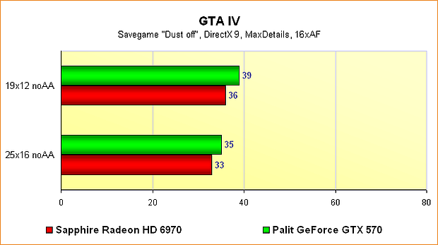 Radeon HD 6970 vs. GeForce GTX 570 - Benchmarks GTA IV