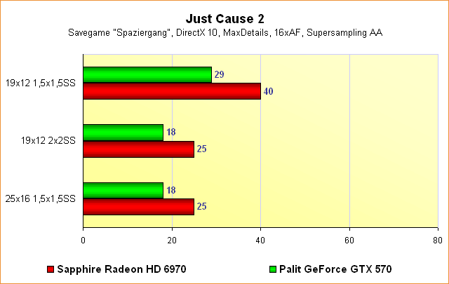 Radeon HD 6970 vs. GeForce GTX 570 – Benchmarks Just Cause 2 – Supersampling