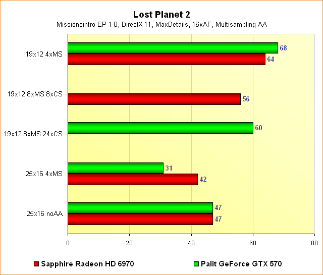 Radeon HD 6970 vs. GeForce GTX 570 – Benchmarks Lost Planet 2 – Multisampling