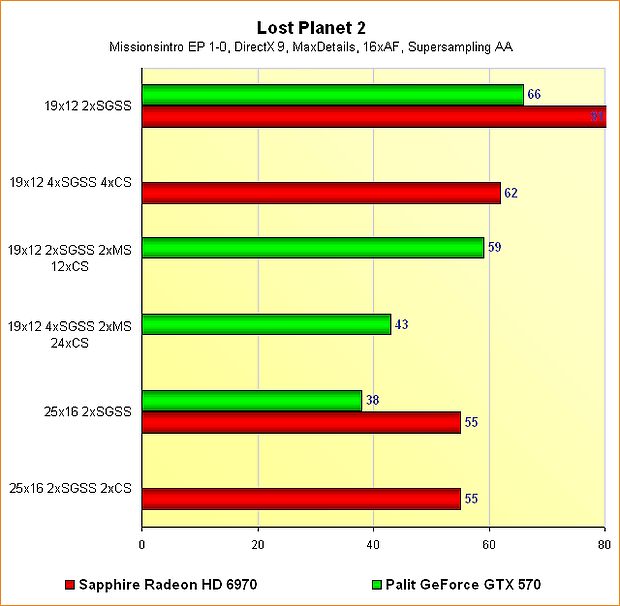 Radeon HD 6970 vs. GeForce GTX 570 - Benchmarks Lost Planet 2 - Supersampling