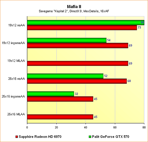 Radeon HD 6970 vs. GeForce GTX 570 - Benchmarks Mafia II