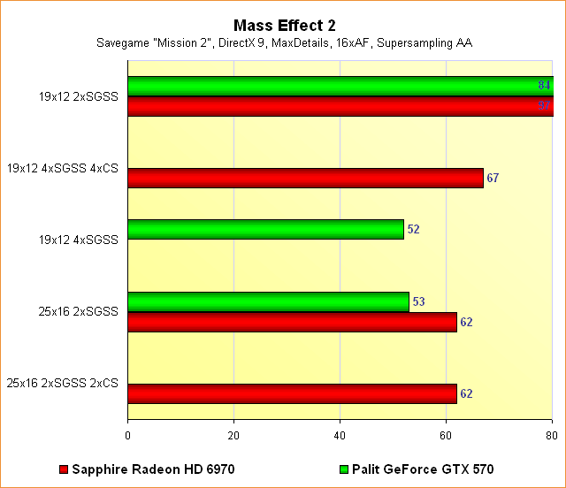 Radeon HD 6970 vs. GeForce GTX 570 - Benchmarks Mass Effect 2 - Supersampling