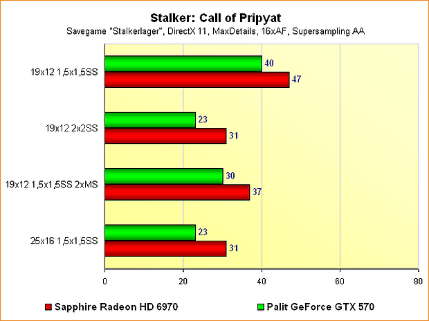 Radeon HD 6970 vs. GeForce GTX 570 - Benchmarks Stalker: Call of Pripyat - Supersampling