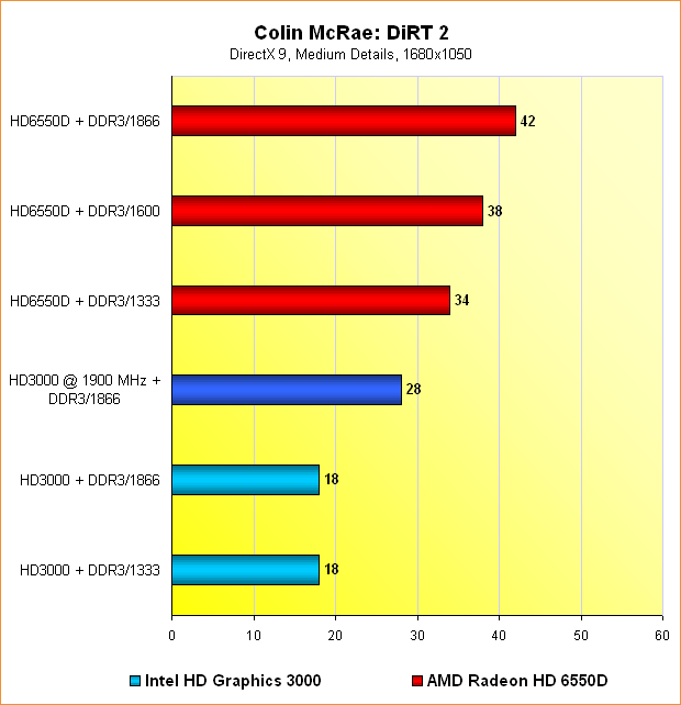 6550D vs. HD3000: Benchmarks Colin McRae: DiRT 2 @ 1680x1050