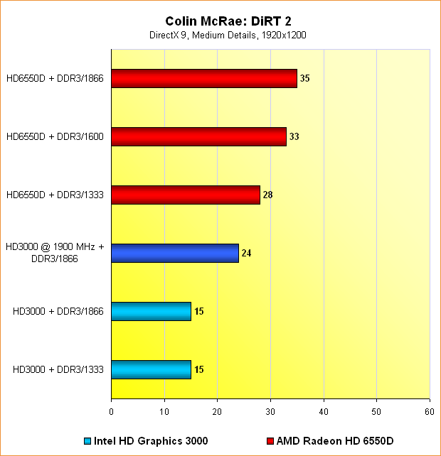 6550D vs. HD3000: Benchmarks Colin McRae: DiRT 2 @ 1920x1200