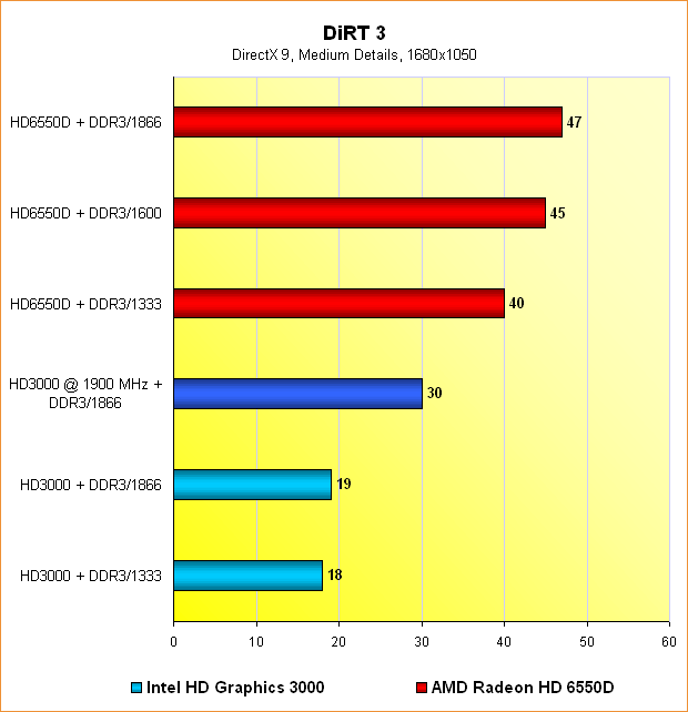  Benchmarks DiRT 3 @ 1680x1050