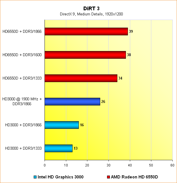  Benchmarks DiRT 3 @ 1920x1200